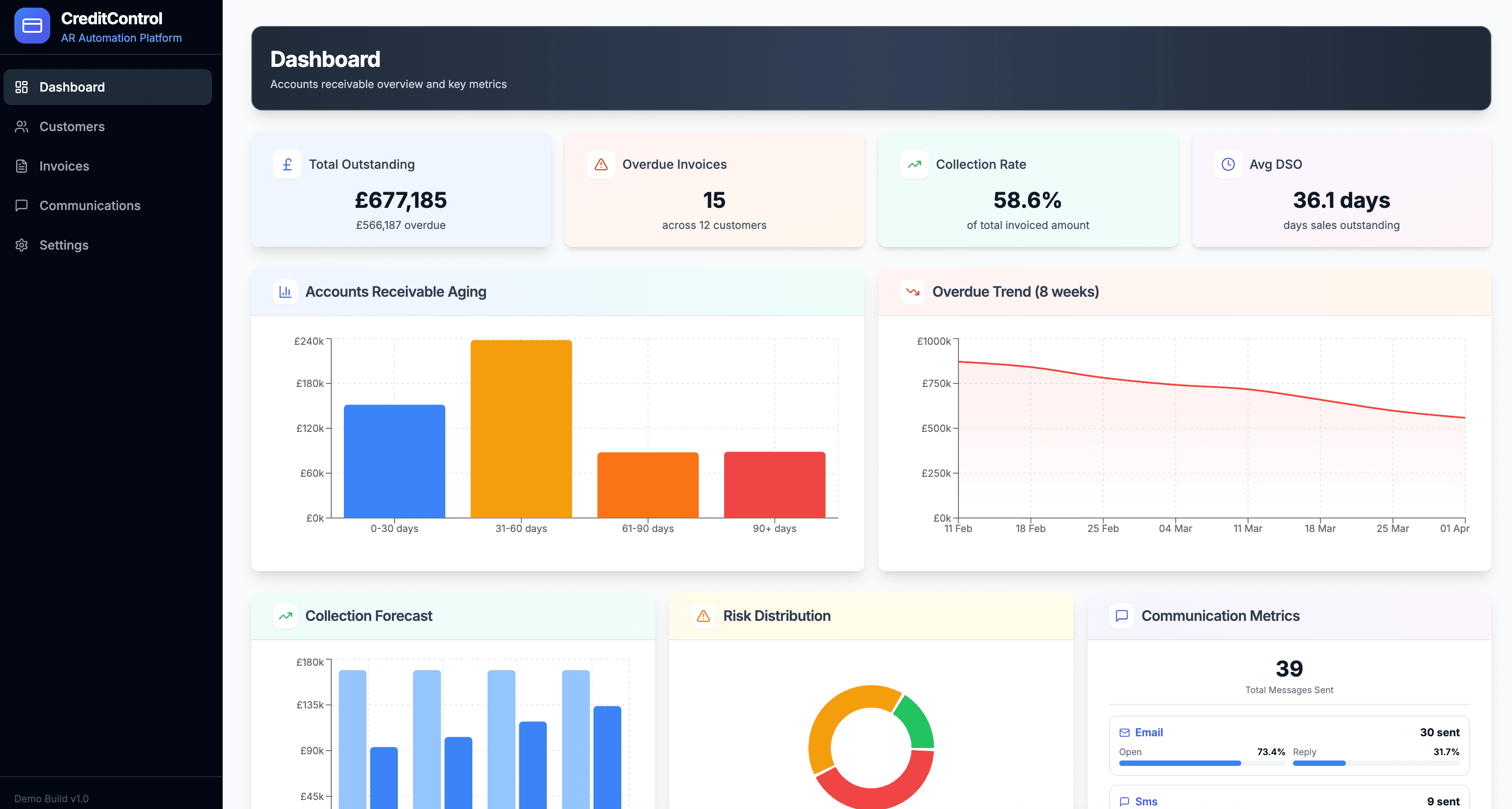 AR Recovery Dashboard - KPIs, aging receivables, overdue trends, collection forecast, and risk distribution